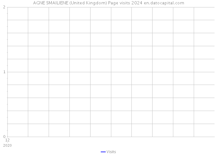 AGNE SMAILIENE (United Kingdom) Page visits 2024 