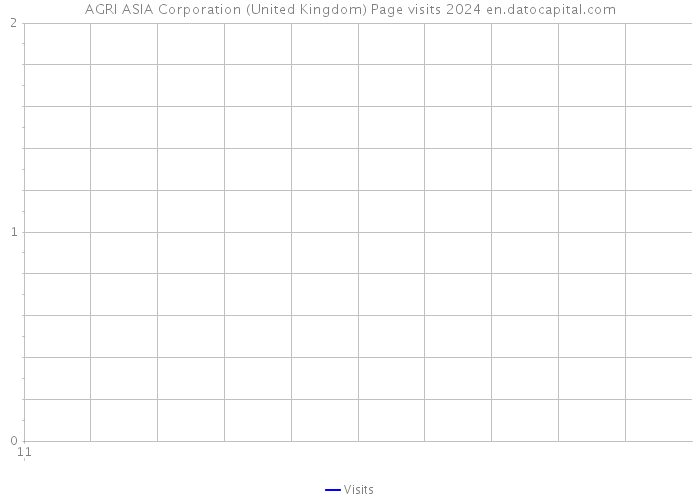 AGRI ASIA Corporation (United Kingdom) Page visits 2024 