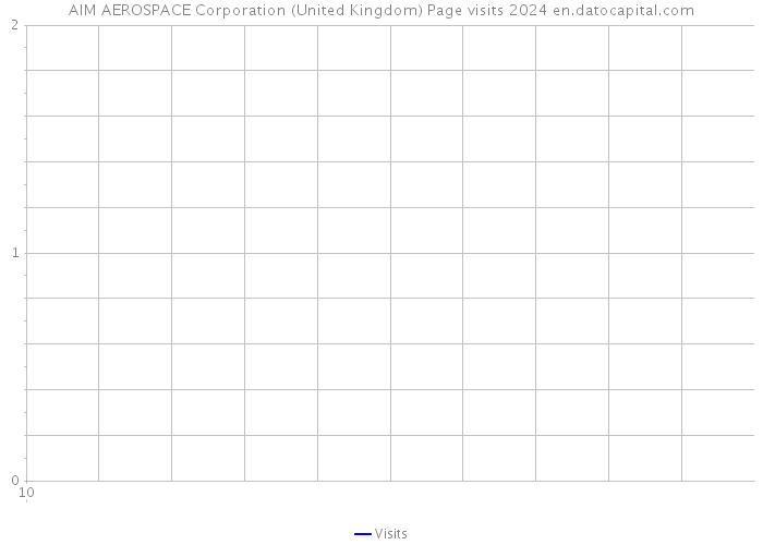 AIM AEROSPACE Corporation (United Kingdom) Page visits 2024 