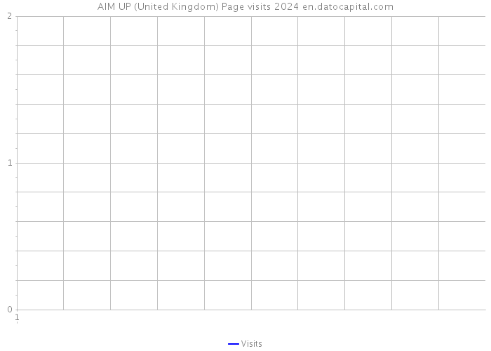 AIM UP (United Kingdom) Page visits 2024 