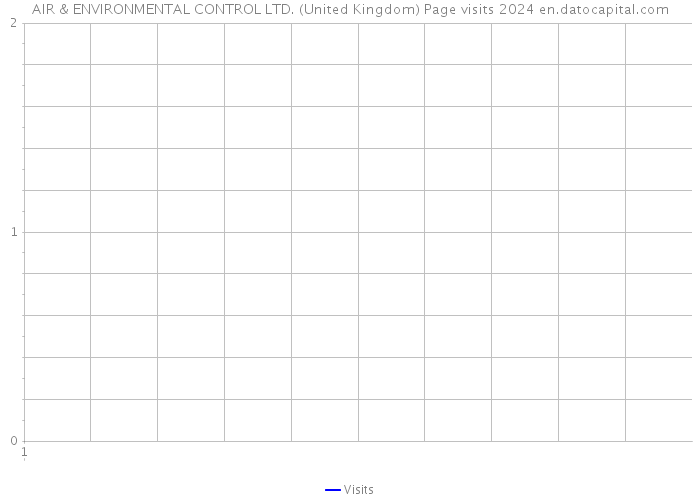 AIR & ENVIRONMENTAL CONTROL LTD. (United Kingdom) Page visits 2024 