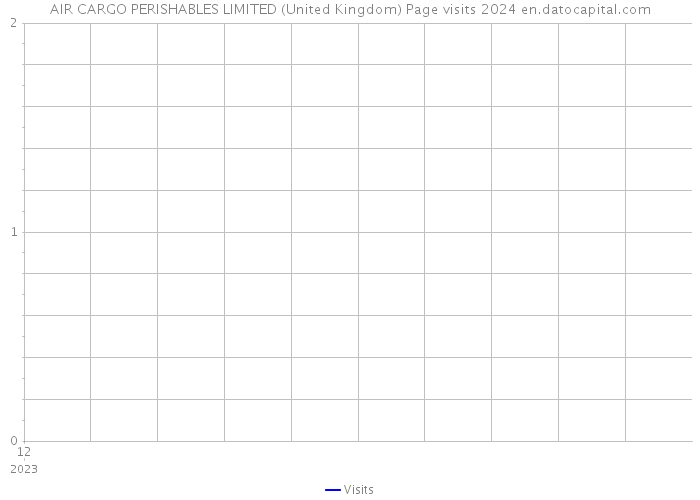 AIR CARGO PERISHABLES LIMITED (United Kingdom) Page visits 2024 