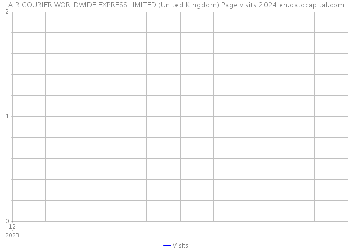 AIR COURIER WORLDWIDE EXPRESS LIMITED (United Kingdom) Page visits 2024 