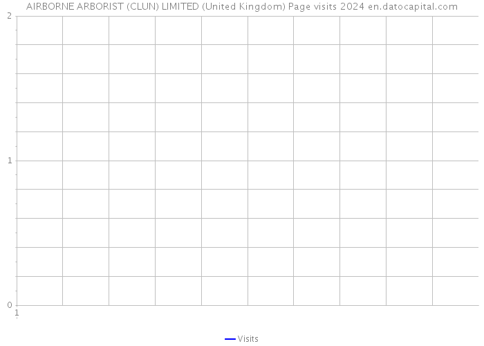 AIRBORNE ARBORIST (CLUN) LIMITED (United Kingdom) Page visits 2024 