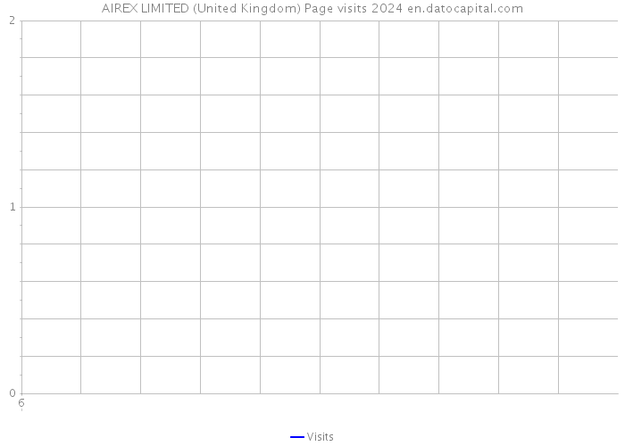 AIREX LIMITED (United Kingdom) Page visits 2024 