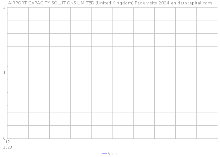 AIRPORT CAPACITY SOLUTIONS LIMITED (United Kingdom) Page visits 2024 