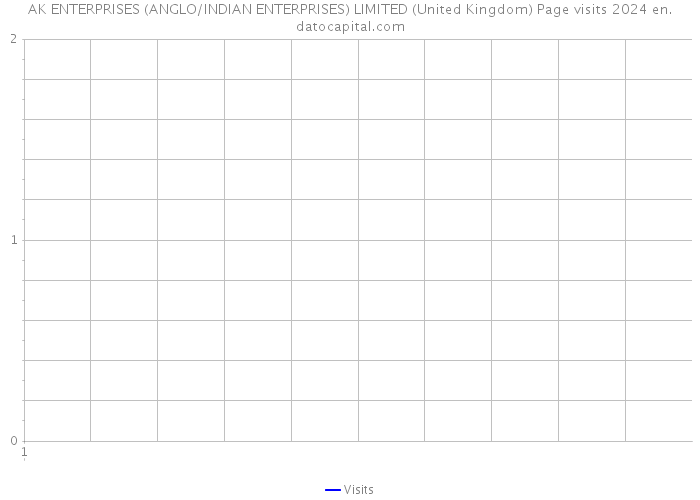 AK ENTERPRISES (ANGLO/INDIAN ENTERPRISES) LIMITED (United Kingdom) Page visits 2024 