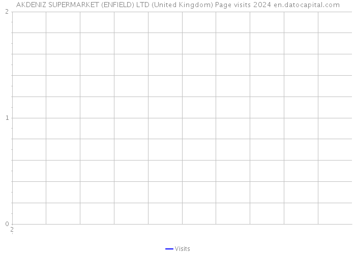 AKDENIZ SUPERMARKET (ENFIELD) LTD (United Kingdom) Page visits 2024 