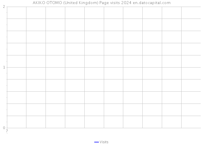 AKIKO OTOMO (United Kingdom) Page visits 2024 