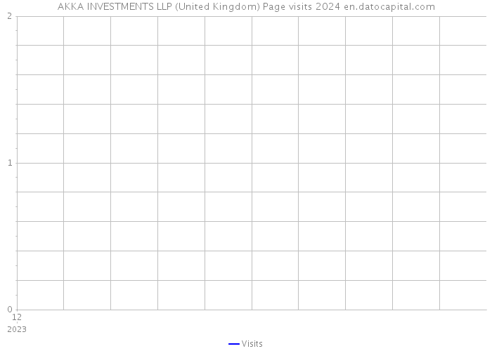 AKKA INVESTMENTS LLP (United Kingdom) Page visits 2024 