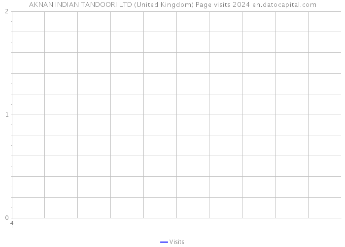 AKNAN INDIAN TANDOORI LTD (United Kingdom) Page visits 2024 