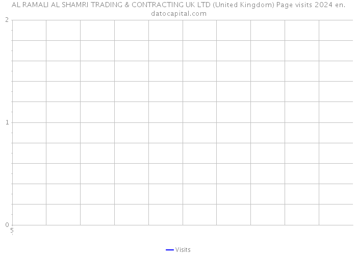 AL RAMALI AL SHAMRI TRADING & CONTRACTING UK LTD (United Kingdom) Page visits 2024 