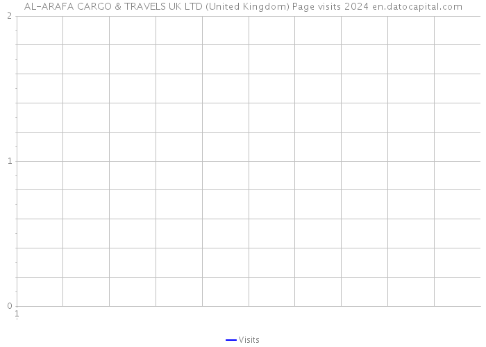 AL-ARAFA CARGO & TRAVELS UK LTD (United Kingdom) Page visits 2024 