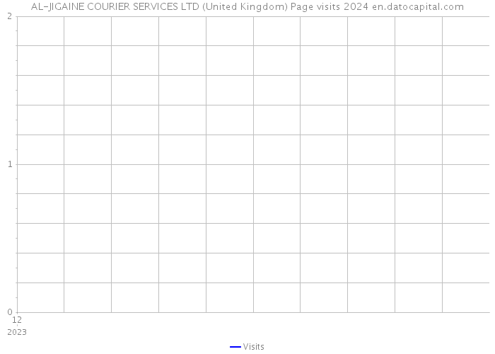 AL-JIGAINE COURIER SERVICES LTD (United Kingdom) Page visits 2024 