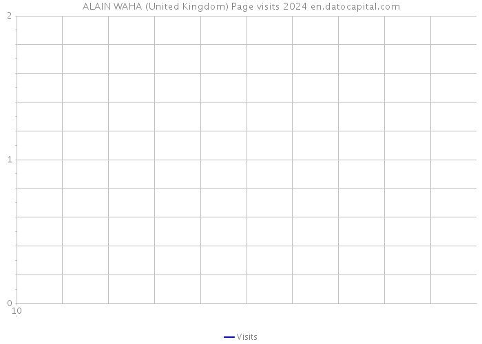 ALAIN WAHA (United Kingdom) Page visits 2024 