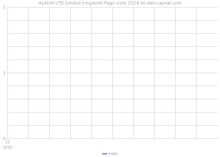 ALAKAI LTD (United Kingdom) Page visits 2024 