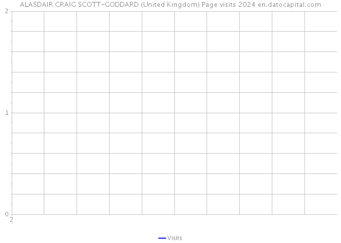 ALASDAIR CRAIG SCOTT-GODDARD (United Kingdom) Page visits 2024 