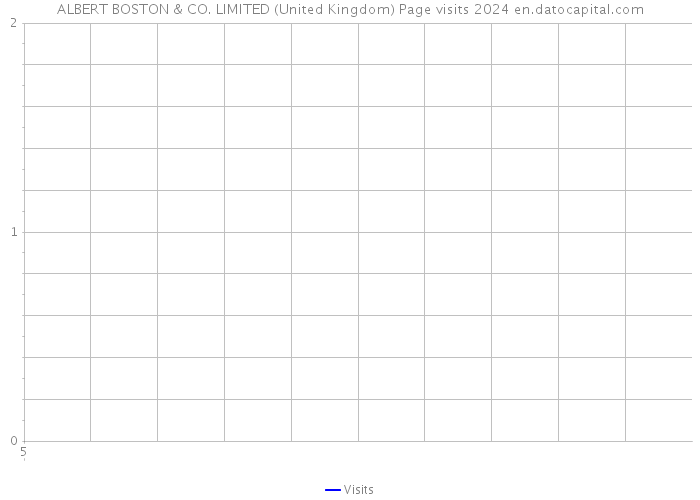 ALBERT BOSTON & CO. LIMITED (United Kingdom) Page visits 2024 
