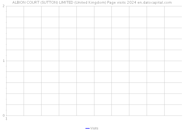 ALBION COURT (SUTTON) LIMITED (United Kingdom) Page visits 2024 