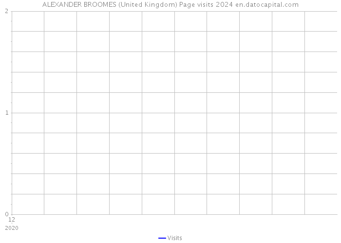 ALEXANDER BROOMES (United Kingdom) Page visits 2024 