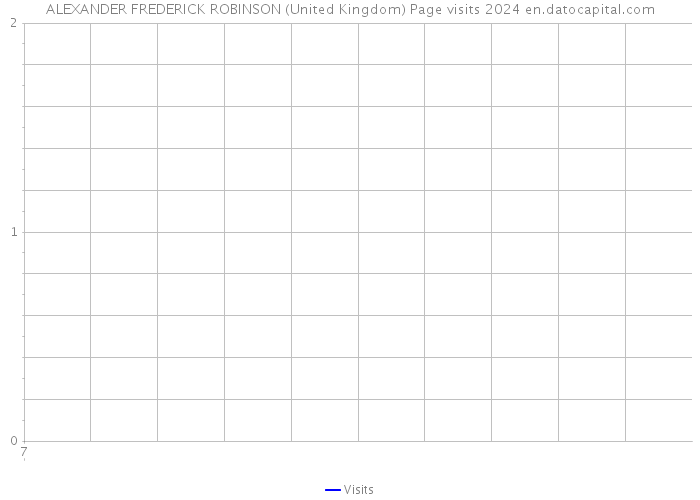 ALEXANDER FREDERICK ROBINSON (United Kingdom) Page visits 2024 