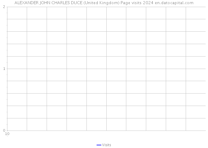 ALEXANDER JOHN CHARLES DUCE (United Kingdom) Page visits 2024 