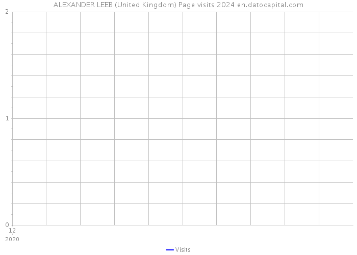 ALEXANDER LEEB (United Kingdom) Page visits 2024 