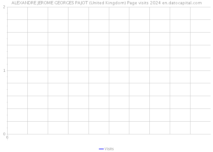 ALEXANDRE JEROME GEORGES PAJOT (United Kingdom) Page visits 2024 