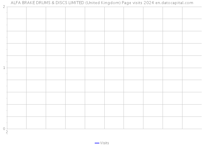 ALFA BRAKE DRUMS & DISCS LIMITED (United Kingdom) Page visits 2024 