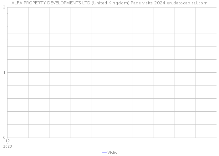 ALFA PROPERTY DEVELOPMENTS LTD (United Kingdom) Page visits 2024 