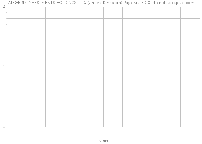 ALGEBRIS INVESTMENTS HOLDINGS LTD. (United Kingdom) Page visits 2024 