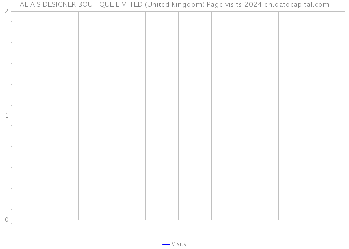 ALIA'S DESIGNER BOUTIQUE LIMITED (United Kingdom) Page visits 2024 
