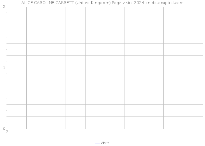 ALICE CAROLINE GARRETT (United Kingdom) Page visits 2024 
