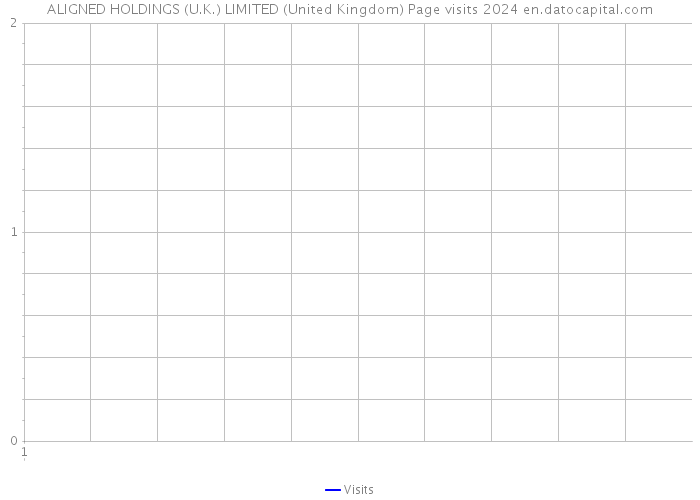 ALIGNED HOLDINGS (U.K.) LIMITED (United Kingdom) Page visits 2024 