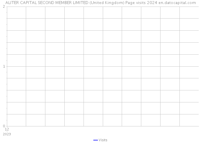 ALITER CAPITAL SECOND MEMBER LIMITED (United Kingdom) Page visits 2024 