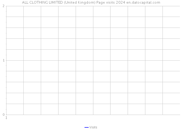 ALL CLOTHING LIMITED (United Kingdom) Page visits 2024 