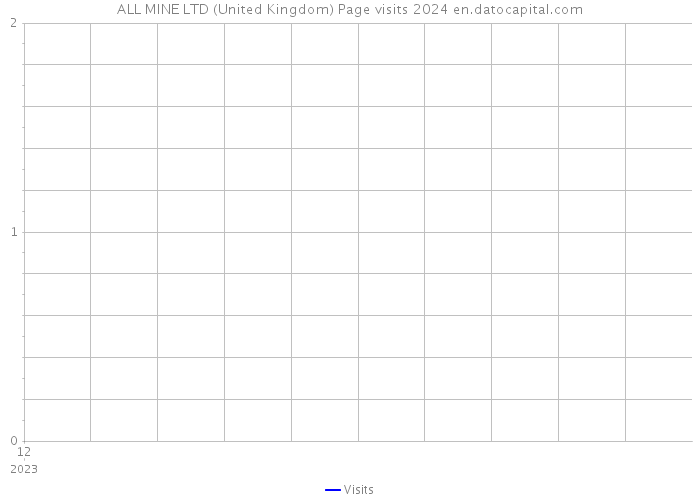 ALL MINE LTD (United Kingdom) Page visits 2024 