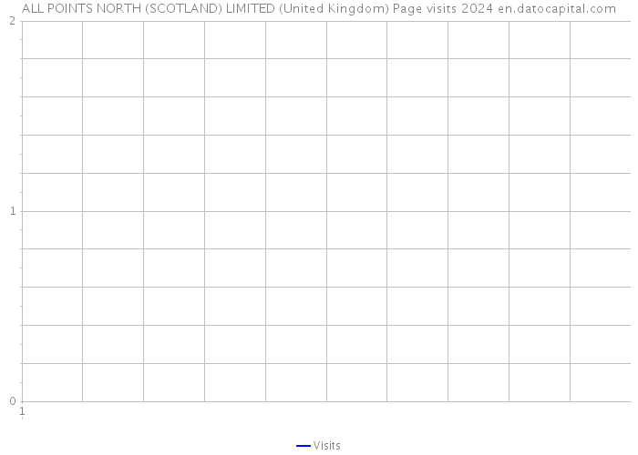 ALL POINTS NORTH (SCOTLAND) LIMITED (United Kingdom) Page visits 2024 