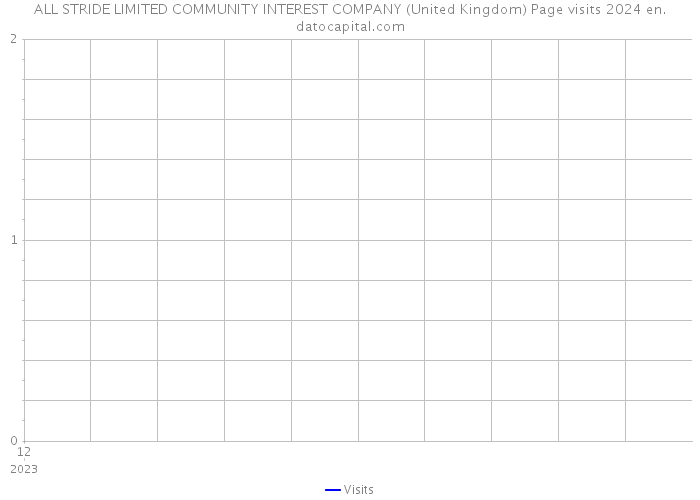 ALL STRIDE LIMITED COMMUNITY INTEREST COMPANY (United Kingdom) Page visits 2024 