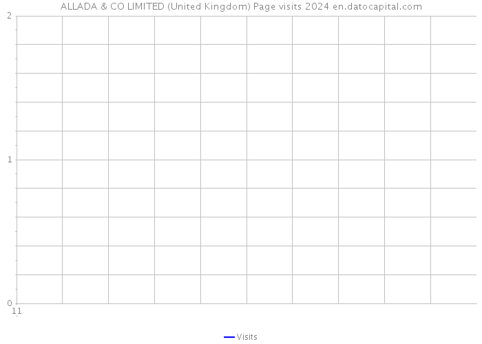 ALLADA & CO LIMITED (United Kingdom) Page visits 2024 