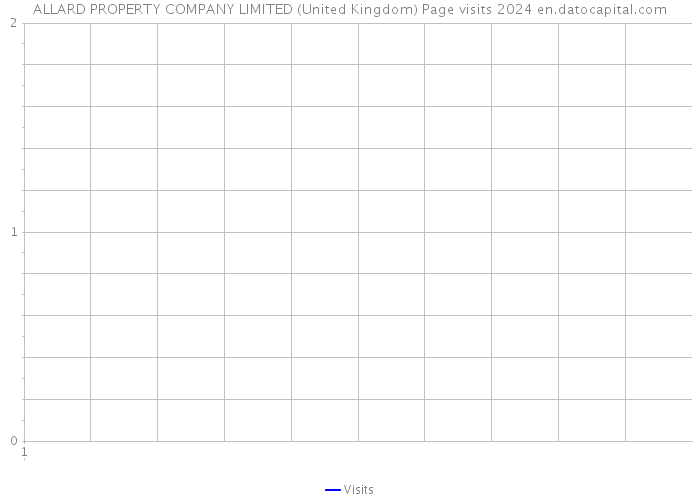 ALLARD PROPERTY COMPANY LIMITED (United Kingdom) Page visits 2024 