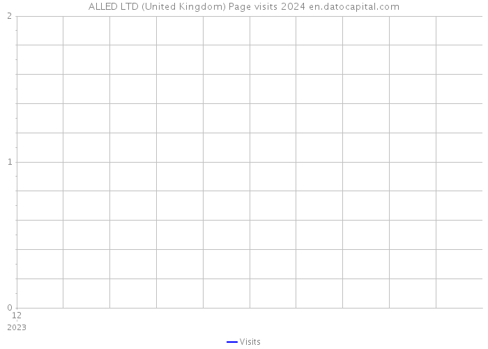 ALLED LTD (United Kingdom) Page visits 2024 