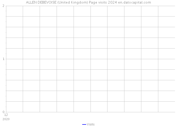 ALLEN DEBEVOISE (United Kingdom) Page visits 2024 