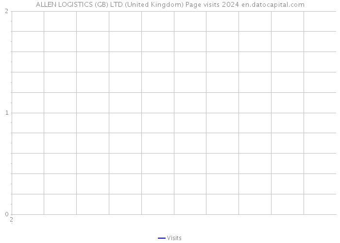 ALLEN LOGISTICS (GB) LTD (United Kingdom) Page visits 2024 