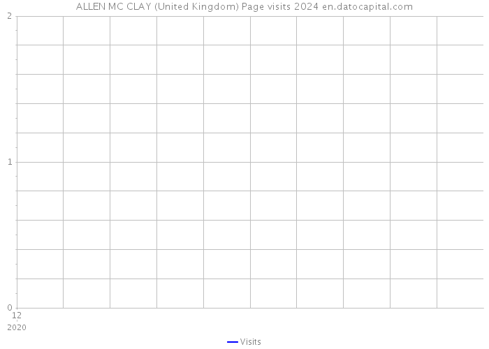 ALLEN MC CLAY (United Kingdom) Page visits 2024 
