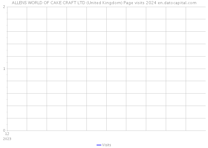 ALLENS WORLD OF CAKE CRAFT LTD (United Kingdom) Page visits 2024 