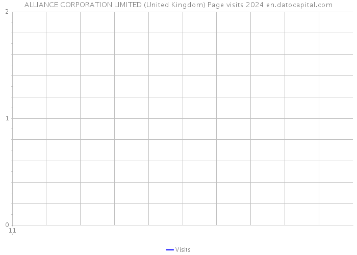 ALLIANCE CORPORATION LIMITED (United Kingdom) Page visits 2024 