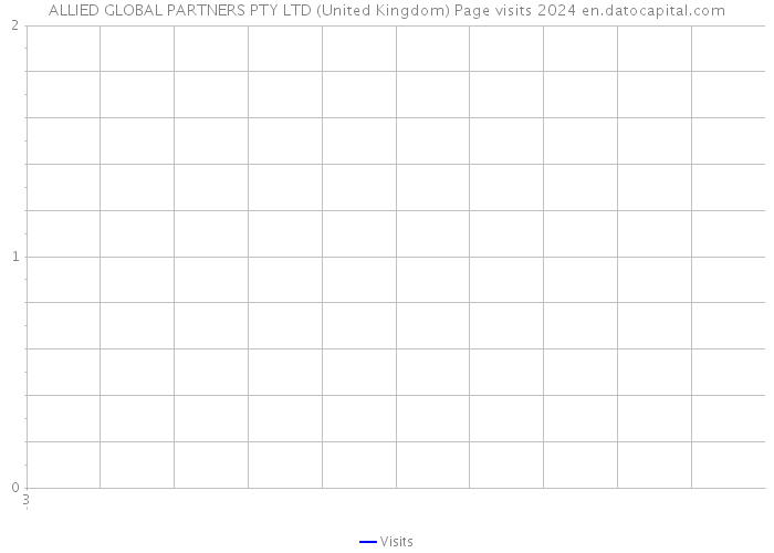 ALLIED GLOBAL PARTNERS PTY LTD (United Kingdom) Page visits 2024 