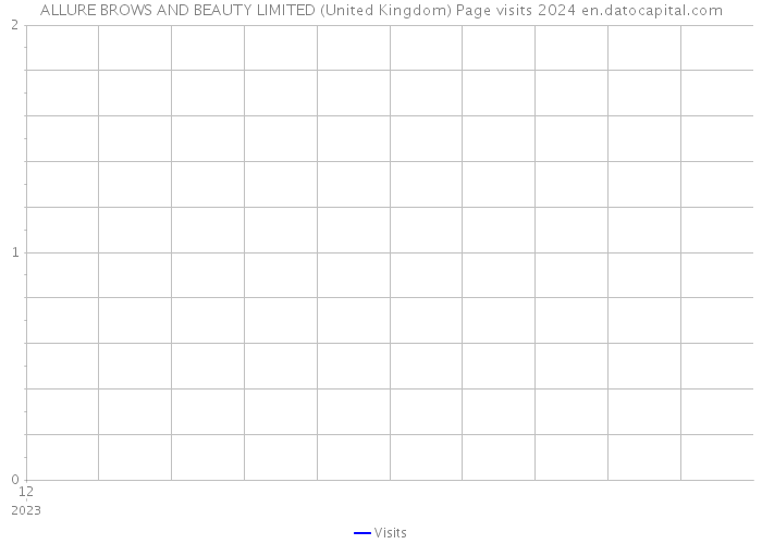 ALLURE BROWS AND BEAUTY LIMITED (United Kingdom) Page visits 2024 