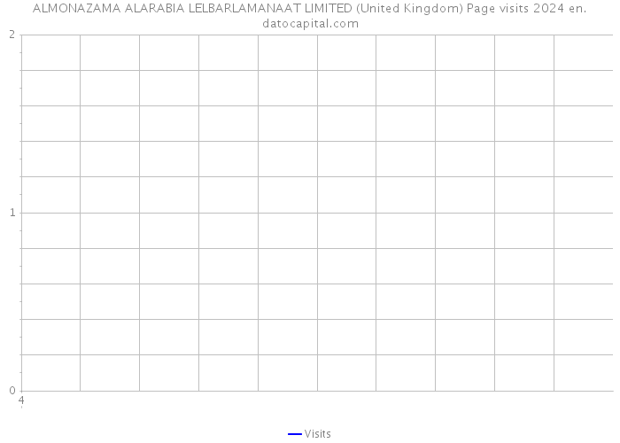 ALMONAZAMA ALARABIA LELBARLAMANAAT LIMITED (United Kingdom) Page visits 2024 